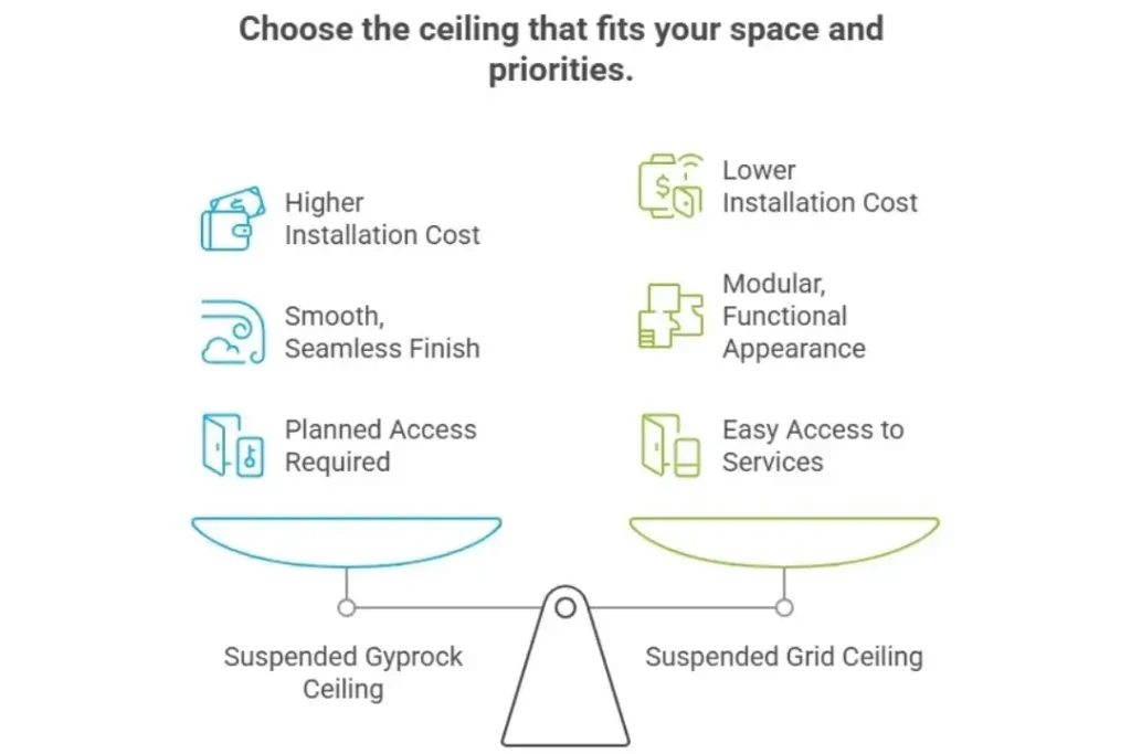 Features of suspended plasterboard ceiling vs suspended grid ceilings