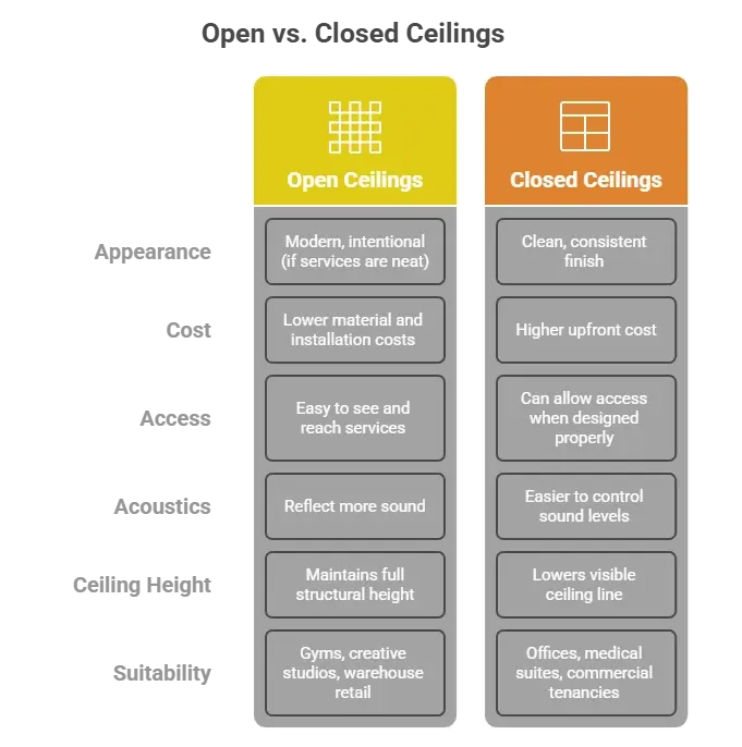 comparison of closed and open ceilings