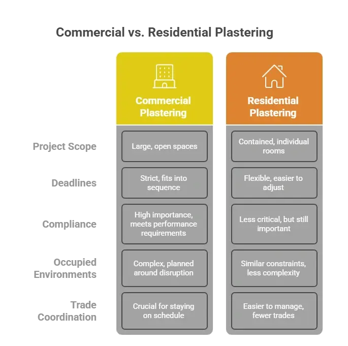 Comparison of commercial and residential plastering